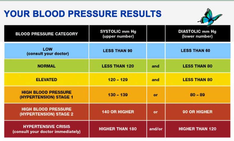 normal blood pressure range for 78 year old male